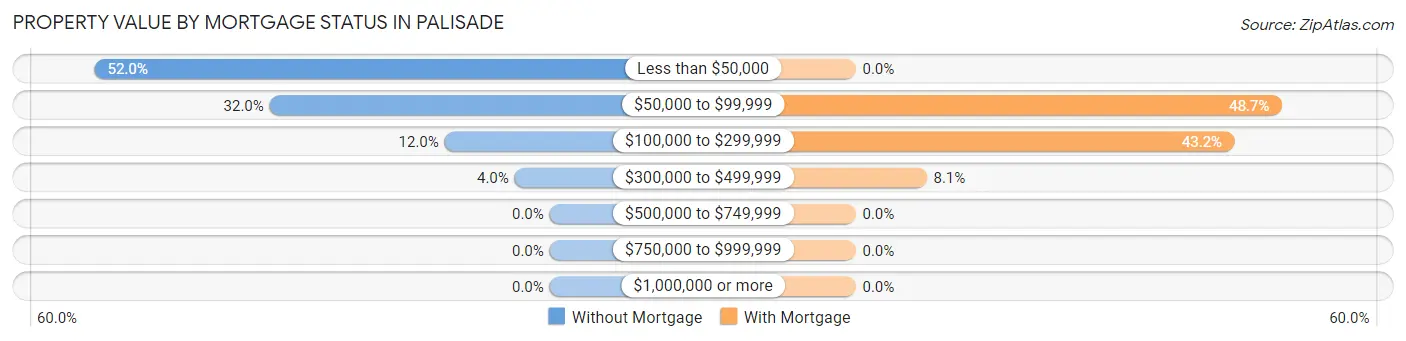 Property Value by Mortgage Status in Palisade