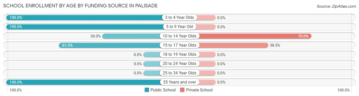 School Enrollment by Age by Funding Source in Palisade