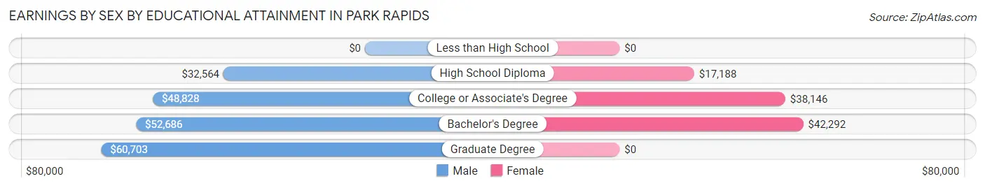 Earnings by Sex by Educational Attainment in Park Rapids
