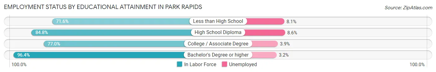 Employment Status by Educational Attainment in Park Rapids