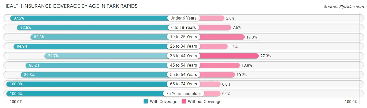 Health Insurance Coverage by Age in Park Rapids