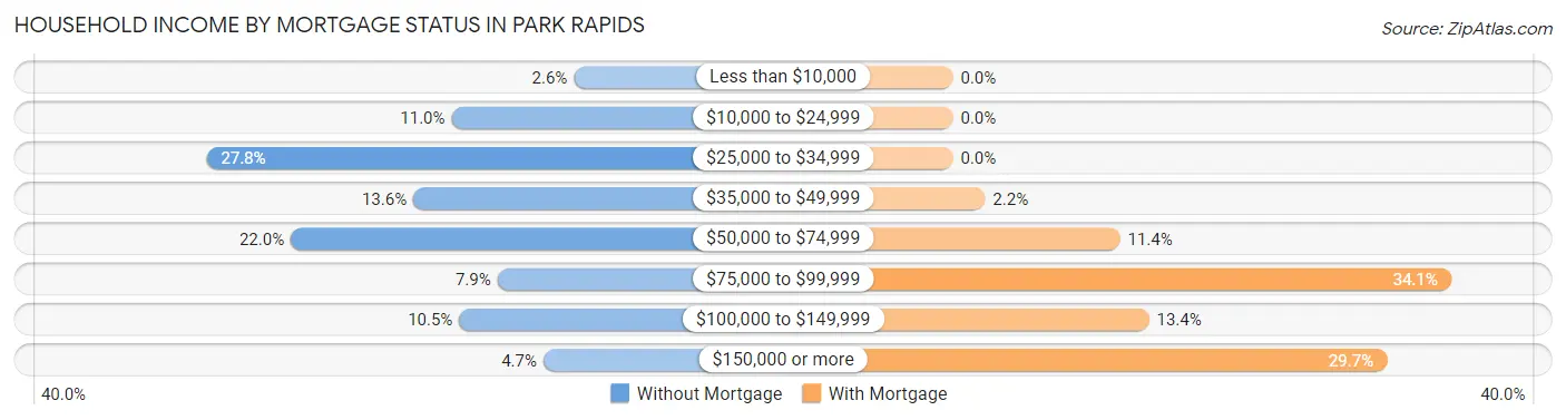 Household Income by Mortgage Status in Park Rapids