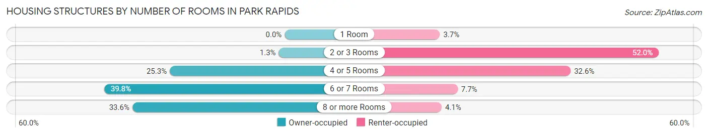 Housing Structures by Number of Rooms in Park Rapids
