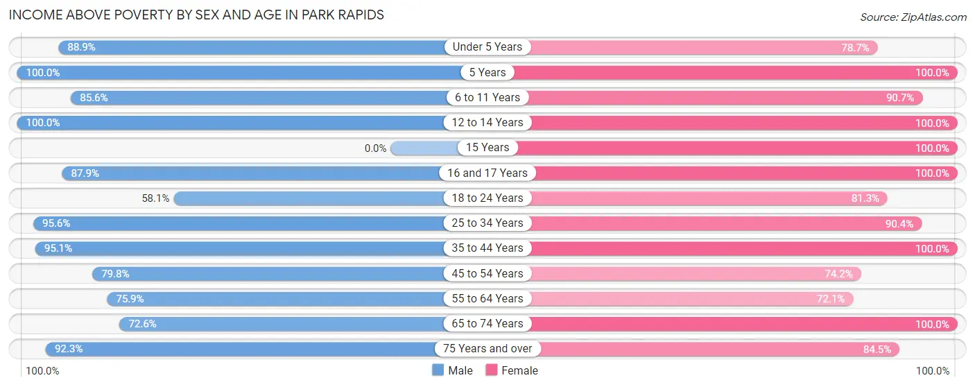 Income Above Poverty by Sex and Age in Park Rapids