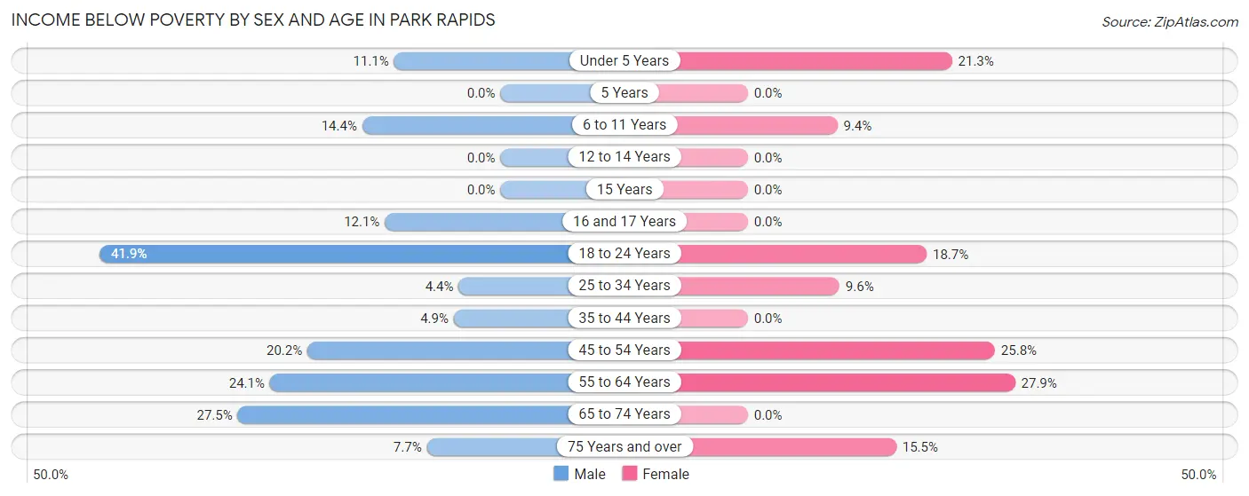 Income Below Poverty by Sex and Age in Park Rapids