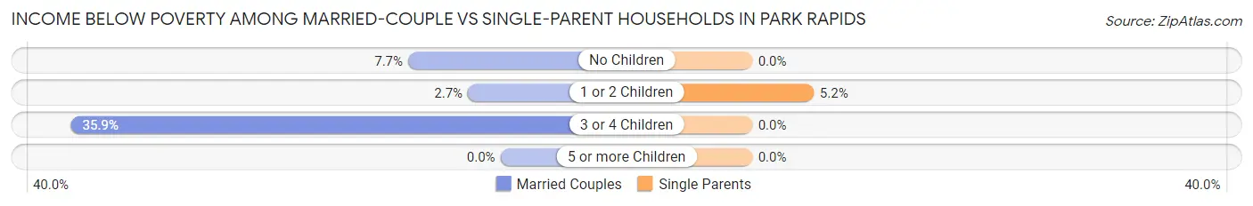 Income Below Poverty Among Married-Couple vs Single-Parent Households in Park Rapids