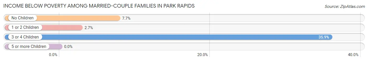 Income Below Poverty Among Married-Couple Families in Park Rapids