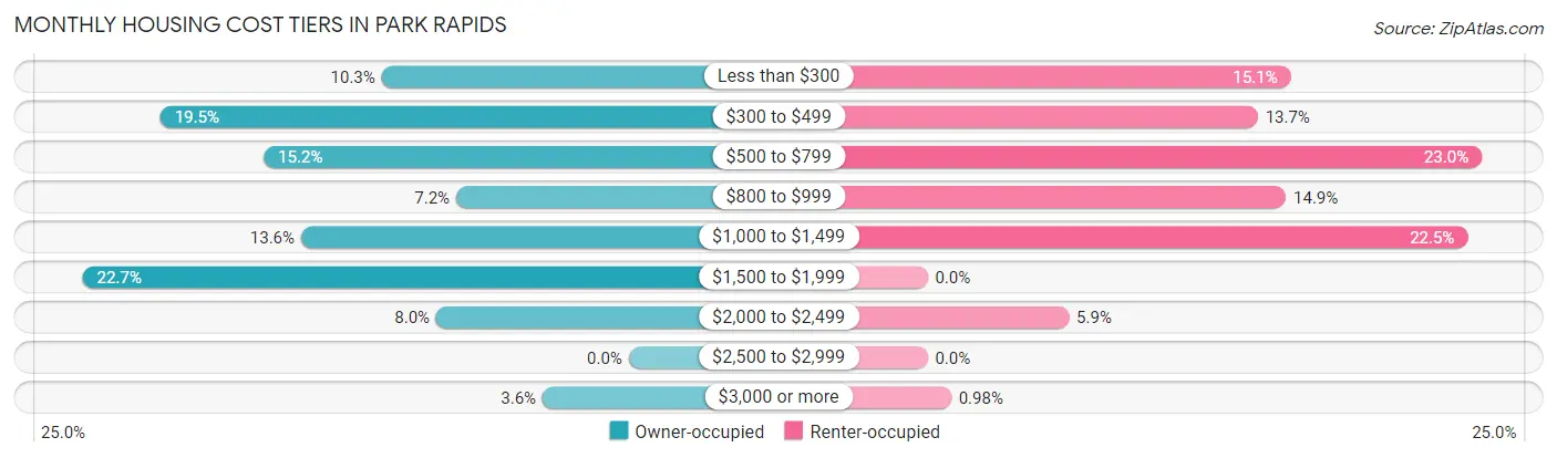 Monthly Housing Cost Tiers in Park Rapids