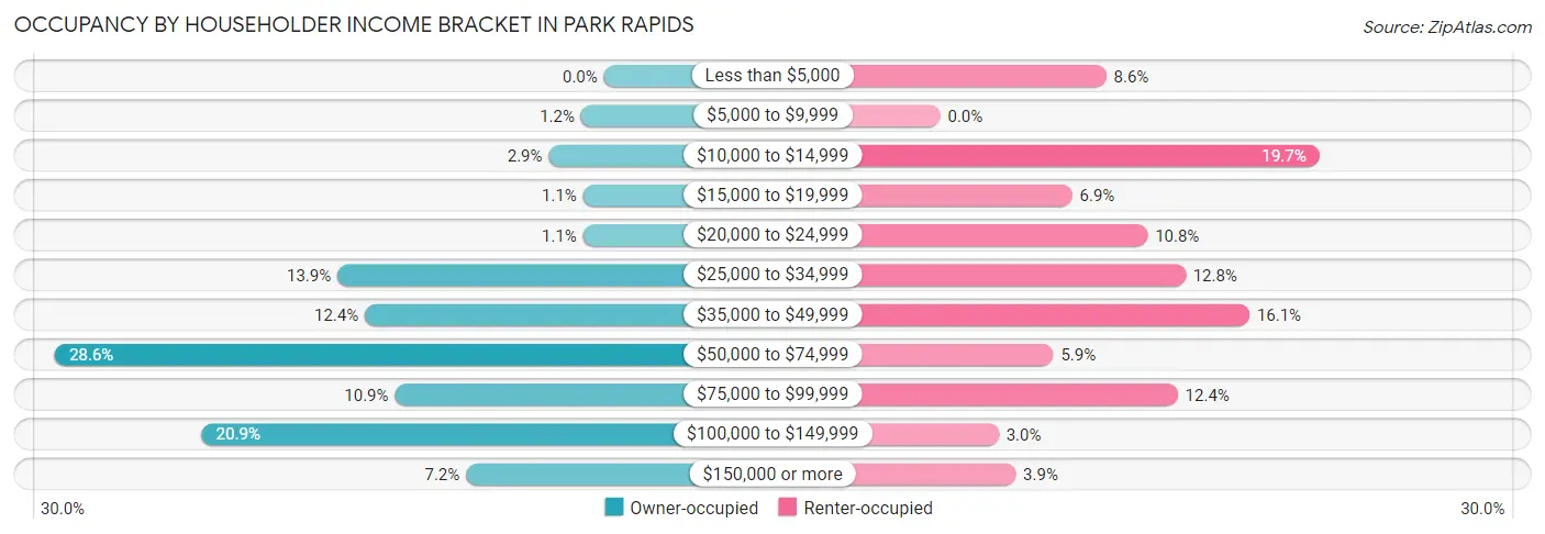 Occupancy by Householder Income Bracket in Park Rapids