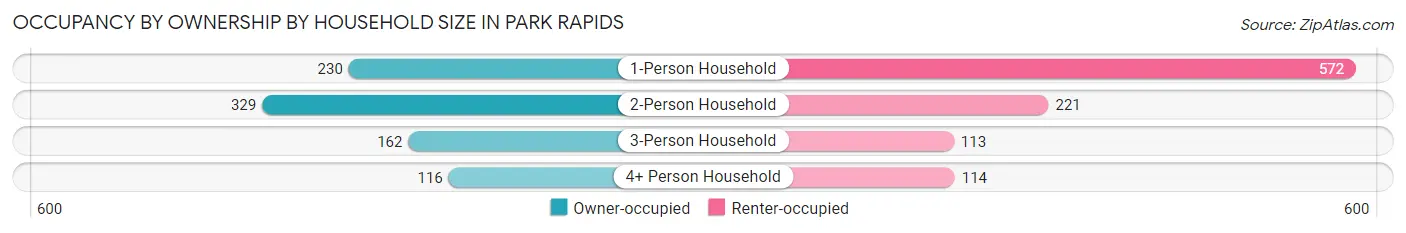 Occupancy by Ownership by Household Size in Park Rapids