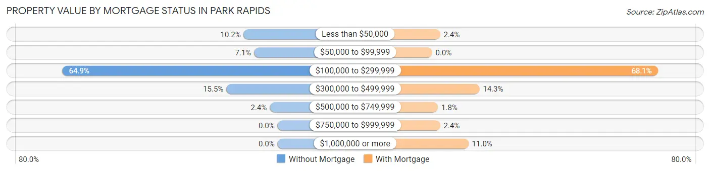 Property Value by Mortgage Status in Park Rapids