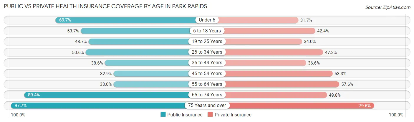 Public vs Private Health Insurance Coverage by Age in Park Rapids