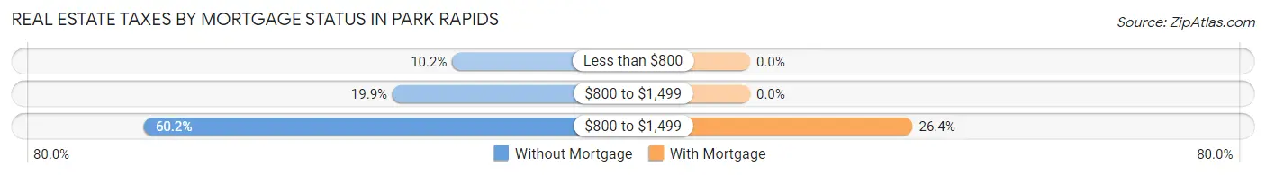 Real Estate Taxes by Mortgage Status in Park Rapids