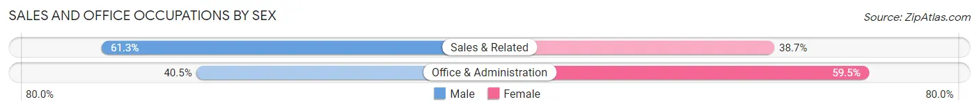 Sales and Office Occupations by Sex in Park Rapids