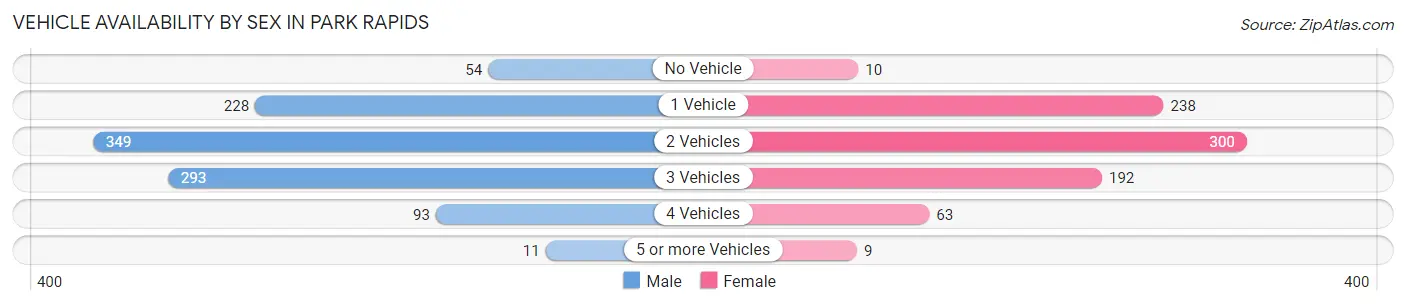 Vehicle Availability by Sex in Park Rapids