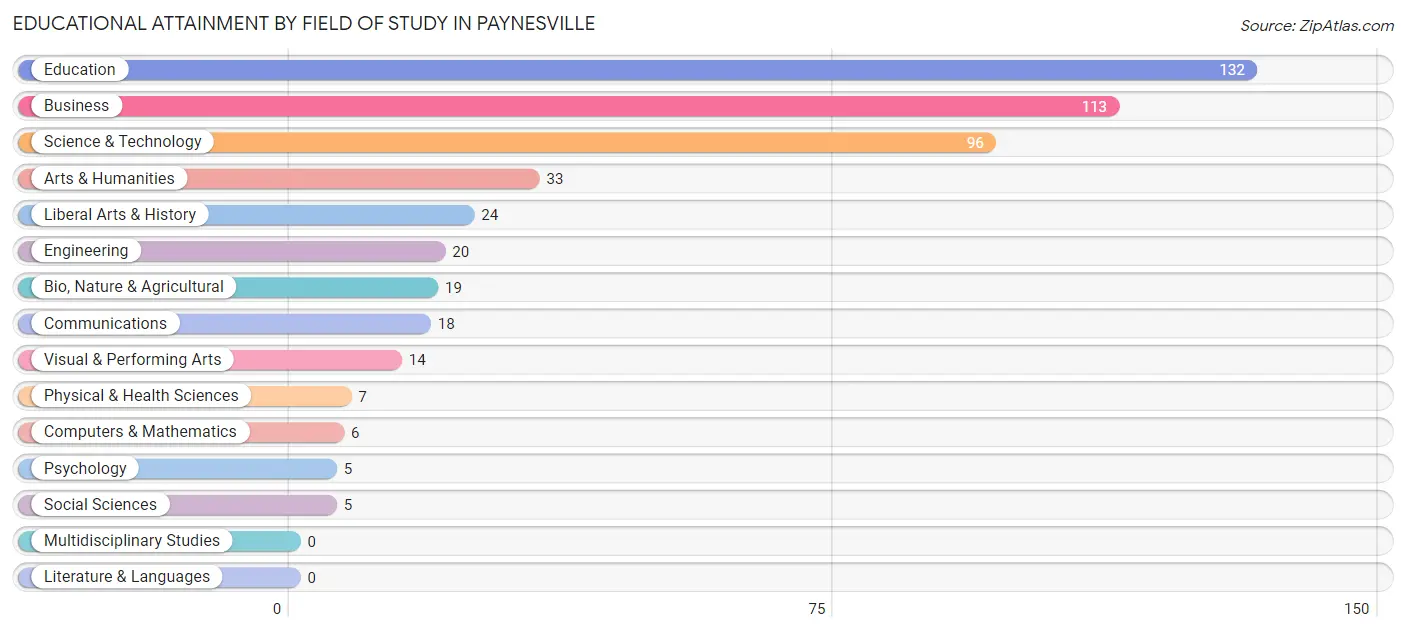 Educational Attainment by Field of Study in Paynesville