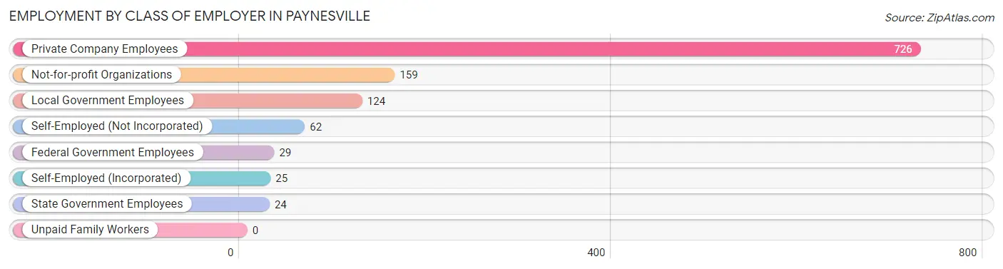 Employment by Class of Employer in Paynesville