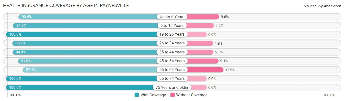 Health Insurance Coverage by Age in Paynesville