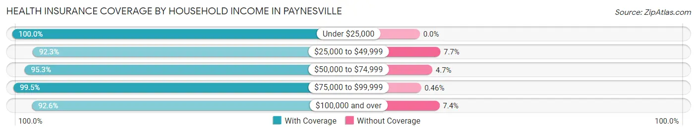 Health Insurance Coverage by Household Income in Paynesville