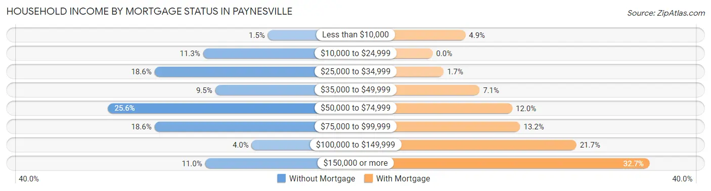 Household Income by Mortgage Status in Paynesville