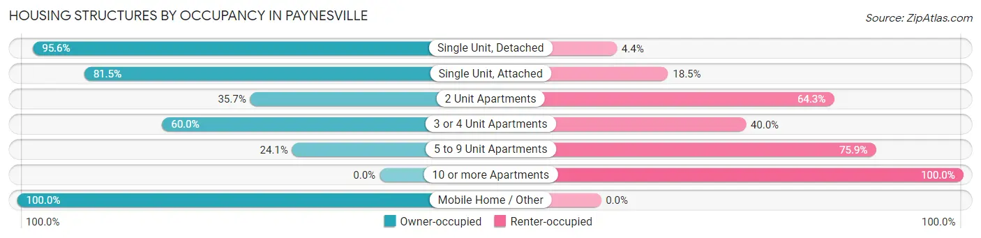 Housing Structures by Occupancy in Paynesville