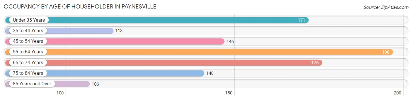 Occupancy by Age of Householder in Paynesville