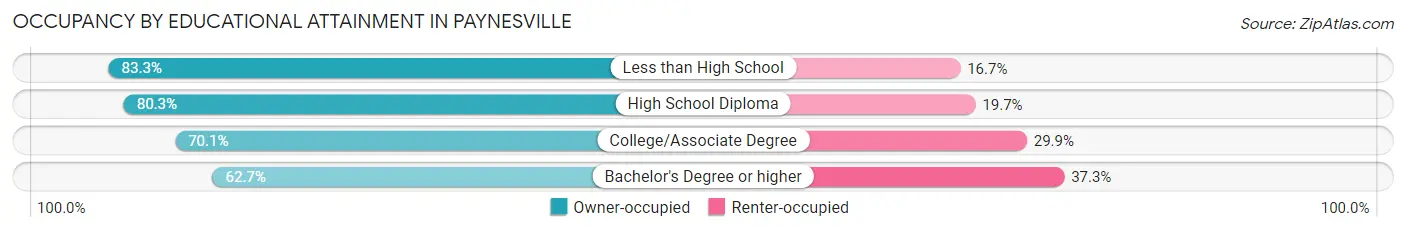 Occupancy by Educational Attainment in Paynesville