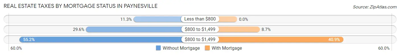 Real Estate Taxes by Mortgage Status in Paynesville