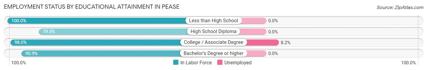 Employment Status by Educational Attainment in Pease