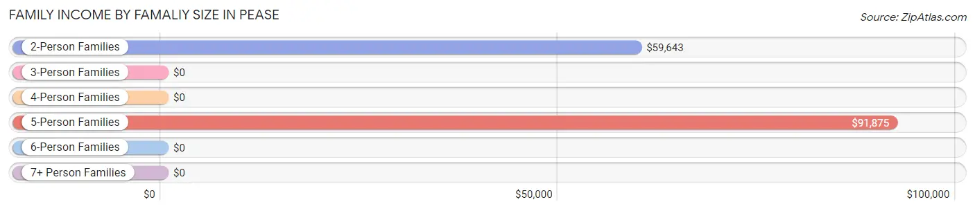 Family Income by Famaliy Size in Pease