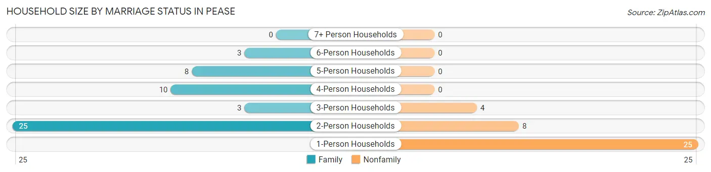 Household Size by Marriage Status in Pease