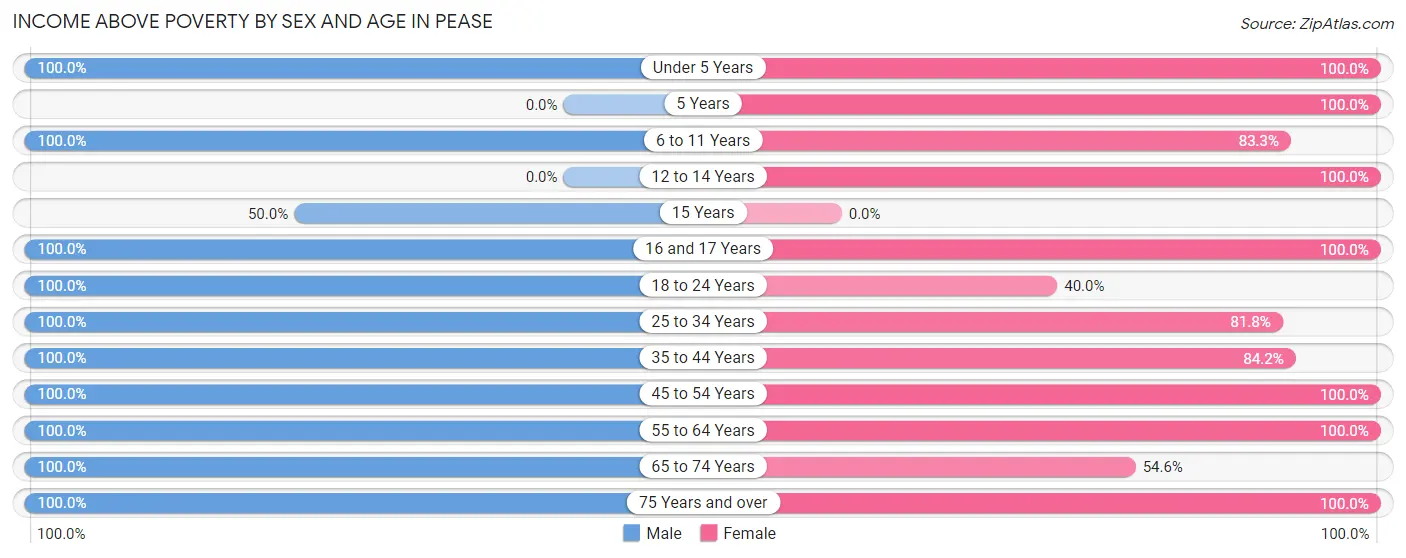 Income Above Poverty by Sex and Age in Pease