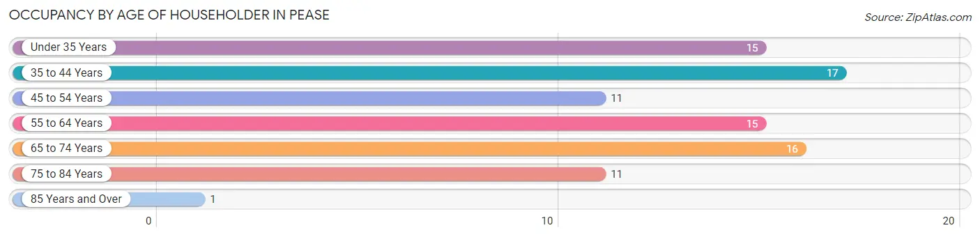 Occupancy by Age of Householder in Pease