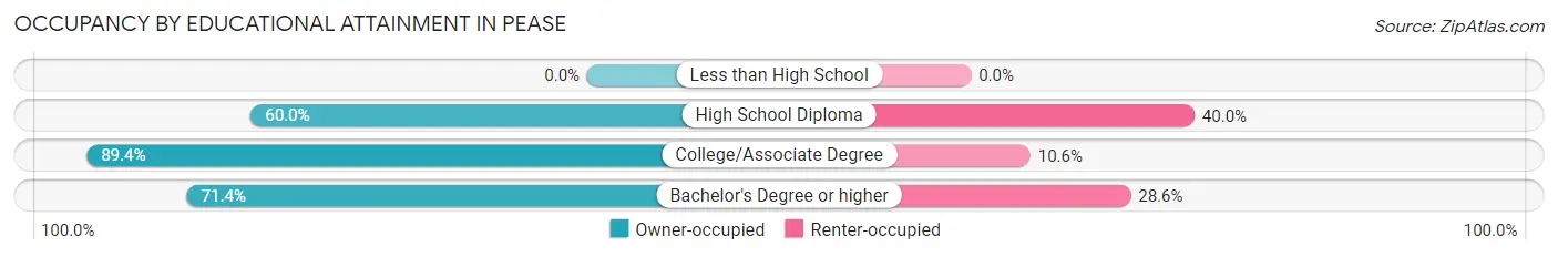 Occupancy by Educational Attainment in Pease