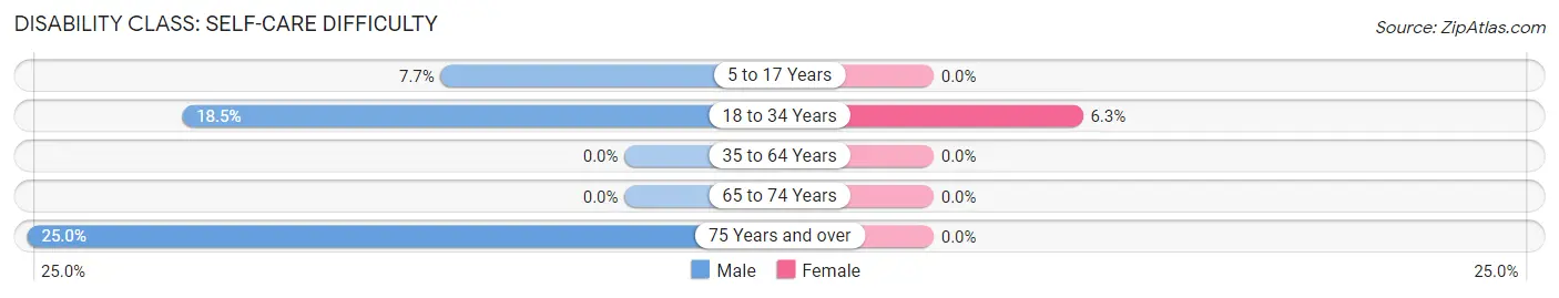 Disability in Pease: <span>Self-Care Difficulty</span>