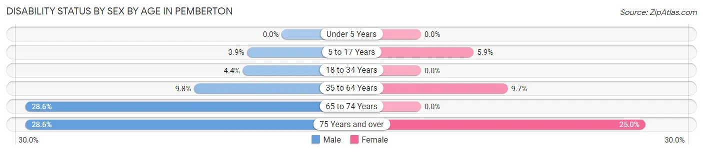 Disability Status by Sex by Age in Pemberton