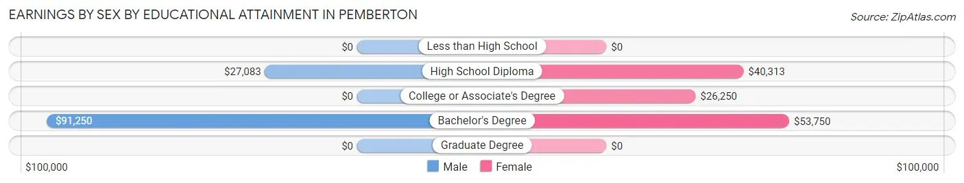 Earnings by Sex by Educational Attainment in Pemberton