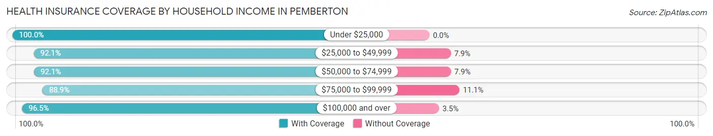 Health Insurance Coverage by Household Income in Pemberton