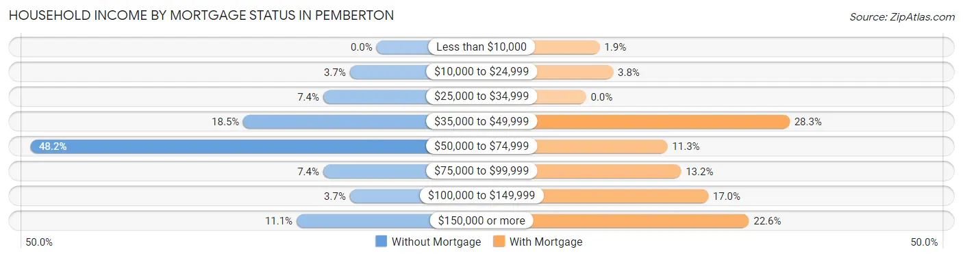Household Income by Mortgage Status in Pemberton