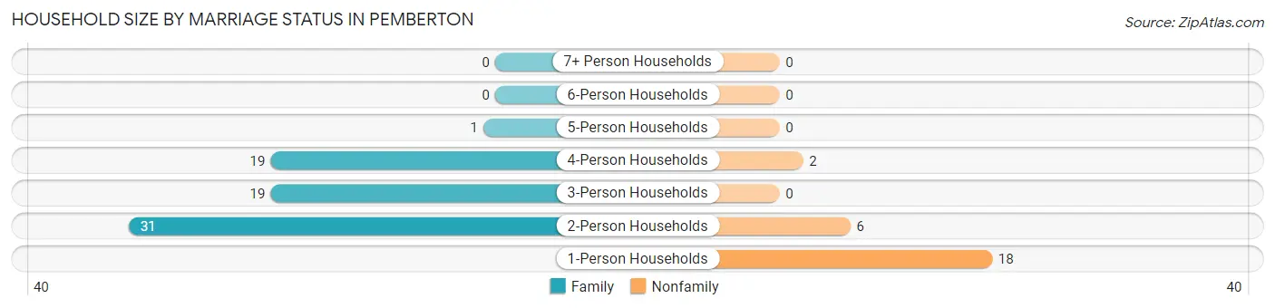 Household Size by Marriage Status in Pemberton