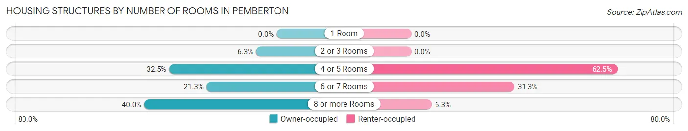 Housing Structures by Number of Rooms in Pemberton