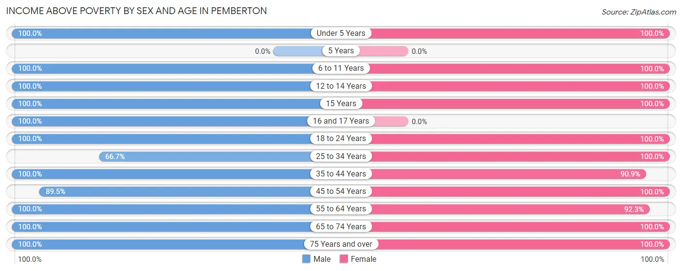 Income Above Poverty by Sex and Age in Pemberton