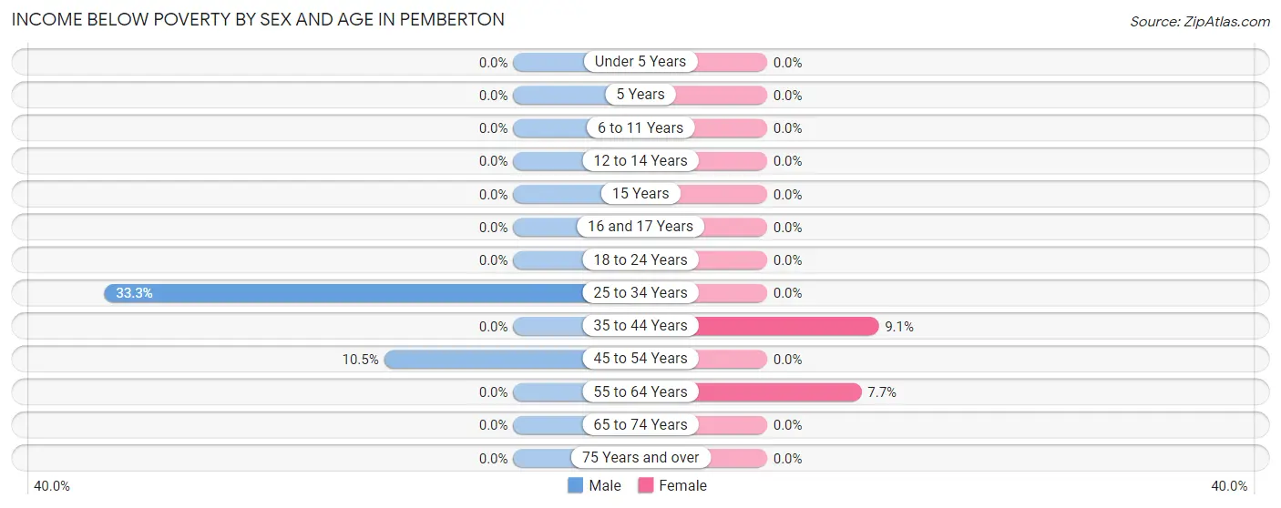 Income Below Poverty by Sex and Age in Pemberton