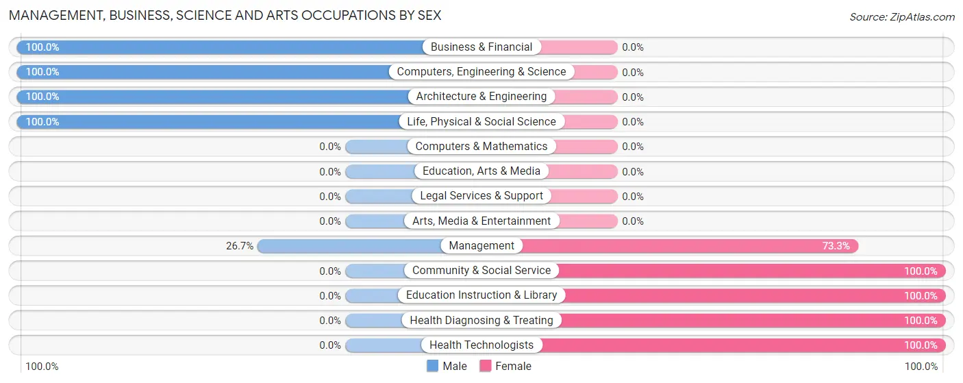 Management, Business, Science and Arts Occupations by Sex in Pemberton