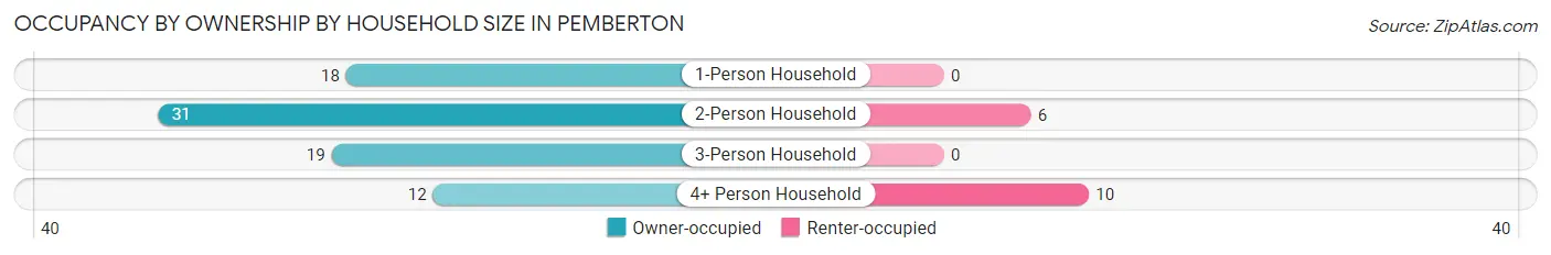 Occupancy by Ownership by Household Size in Pemberton