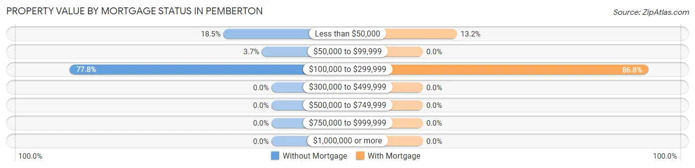 Property Value by Mortgage Status in Pemberton