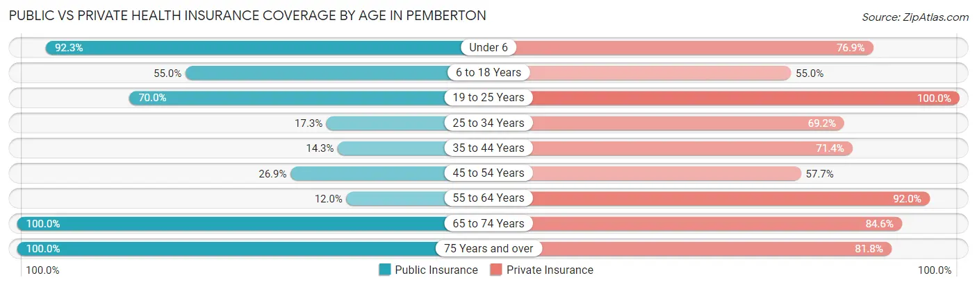 Public vs Private Health Insurance Coverage by Age in Pemberton