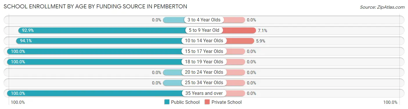 School Enrollment by Age by Funding Source in Pemberton