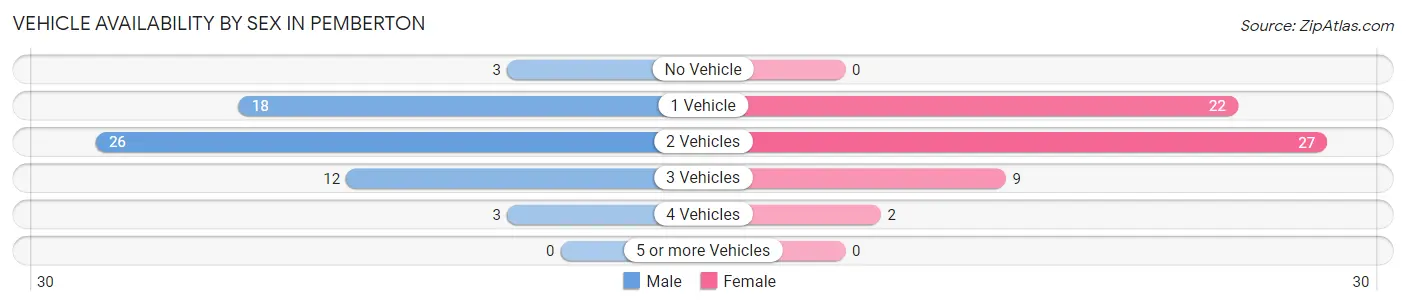 Vehicle Availability by Sex in Pemberton