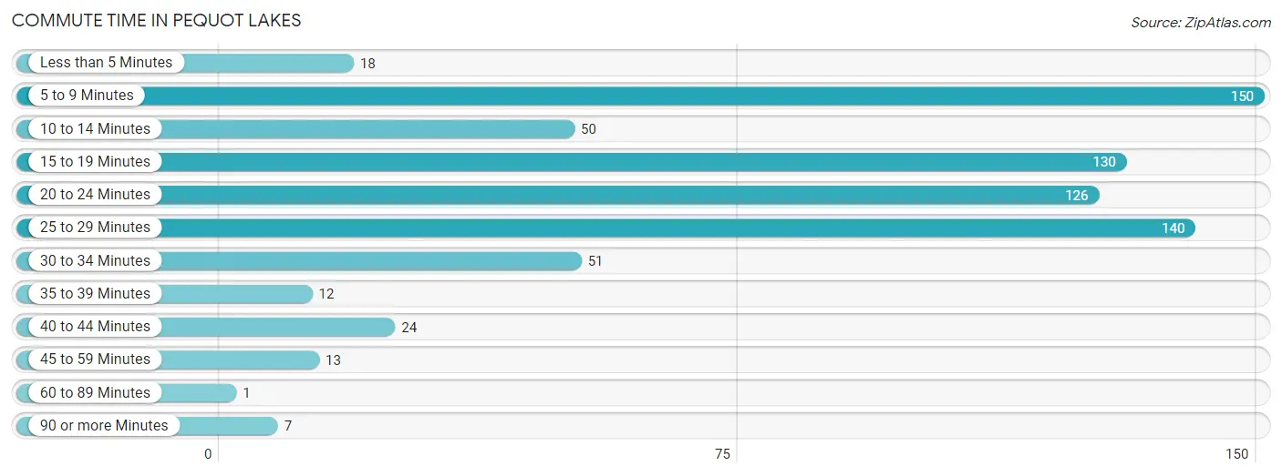 Commute Time in Pequot Lakes